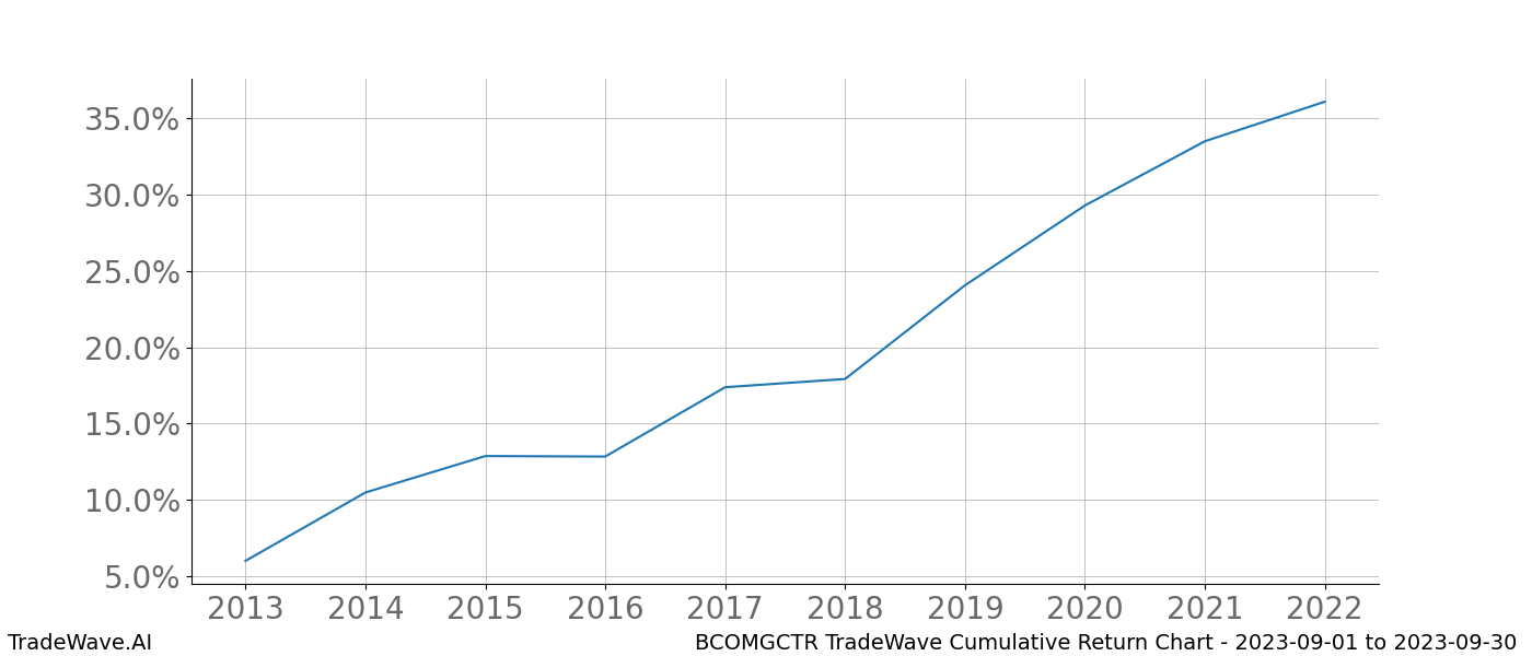 Cumulative chart BCOMGCTR for date range: 2023-09-01 to 2023-09-30 - this chart shows the cumulative return of the TradeWave opportunity date range for BCOMGCTR when bought on 2023-09-01 and sold on 2023-09-30 - this percent chart shows the capital growth for the date range over the past 10 years 