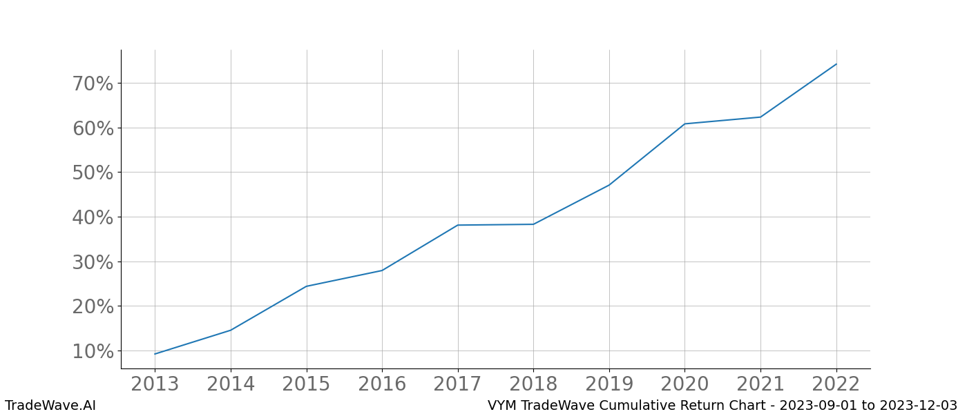 Cumulative chart VYM for date range: 2023-09-01 to 2023-12-03 - this chart shows the cumulative return of the TradeWave opportunity date range for VYM when bought on 2023-09-01 and sold on 2023-12-03 - this percent chart shows the capital growth for the date range over the past 10 years 