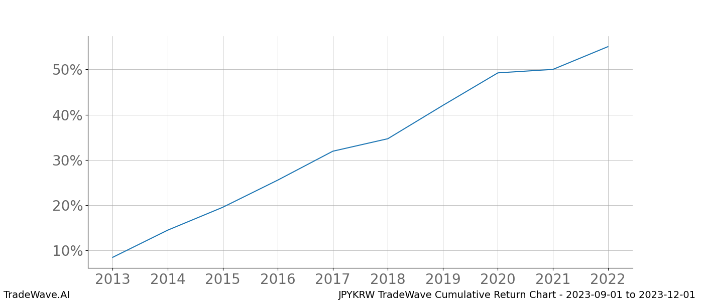 Cumulative chart JPYKRW for date range: 2023-09-01 to 2023-12-01 - this chart shows the cumulative return of the TradeWave opportunity date range for JPYKRW when bought on 2023-09-01 and sold on 2023-12-01 - this percent chart shows the capital growth for the date range over the past 10 years 