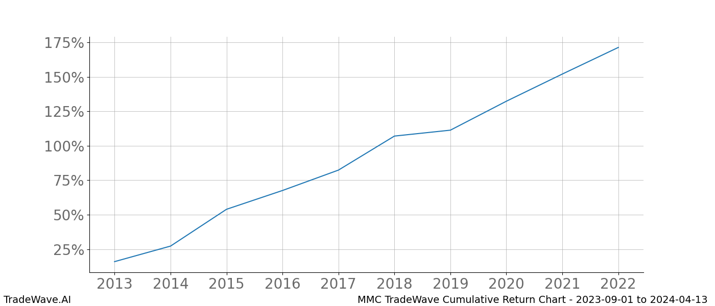 Cumulative chart MMC for date range: 2023-09-01 to 2024-04-13 - this chart shows the cumulative return of the TradeWave opportunity date range for MMC when bought on 2023-09-01 and sold on 2024-04-13 - this percent chart shows the capital growth for the date range over the past 10 years 