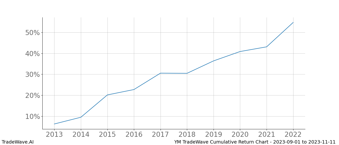 Cumulative chart YM for date range: 2023-09-01 to 2023-11-11 - this chart shows the cumulative return of the TradeWave opportunity date range for YM when bought on 2023-09-01 and sold on 2023-11-11 - this percent chart shows the capital growth for the date range over the past 10 years 