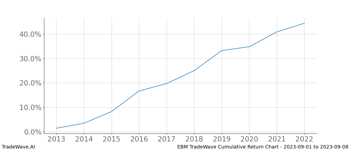 Cumulative chart EBM for date range: 2023-09-01 to 2023-09-08 - this chart shows the cumulative return of the TradeWave opportunity date range for EBM when bought on 2023-09-01 and sold on 2023-09-08 - this percent chart shows the capital growth for the date range over the past 10 years 