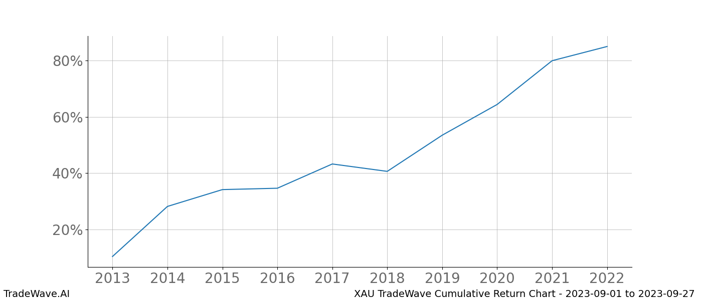 Cumulative chart XAU for date range: 2023-09-01 to 2023-09-27 - this chart shows the cumulative return of the TradeWave opportunity date range for XAU when bought on 2023-09-01 and sold on 2023-09-27 - this percent chart shows the capital growth for the date range over the past 10 years 