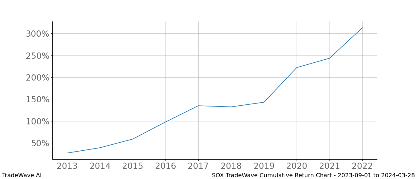 Cumulative chart SOX for date range: 2023-09-01 to 2024-03-28 - this chart shows the cumulative return of the TradeWave opportunity date range for SOX when bought on 2023-09-01 and sold on 2024-03-28 - this percent chart shows the capital growth for the date range over the past 10 years 