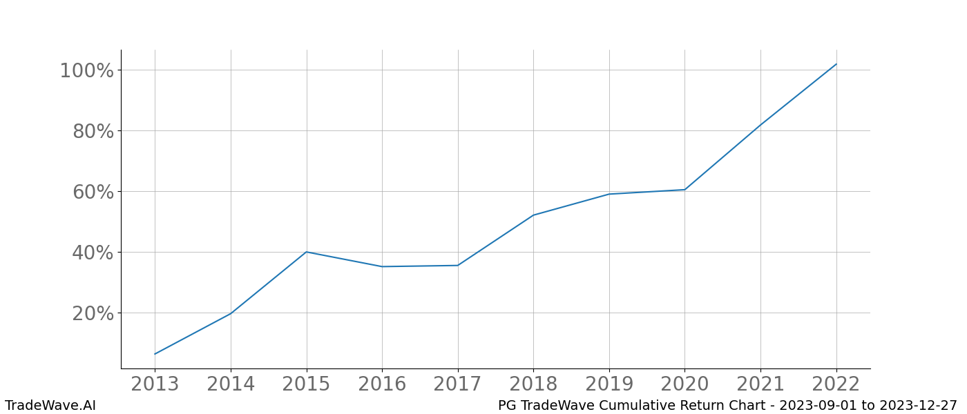 Cumulative chart PG for date range: 2023-09-01 to 2023-12-27 - this chart shows the cumulative return of the TradeWave opportunity date range for PG when bought on 2023-09-01 and sold on 2023-12-27 - this percent chart shows the capital growth for the date range over the past 10 years 