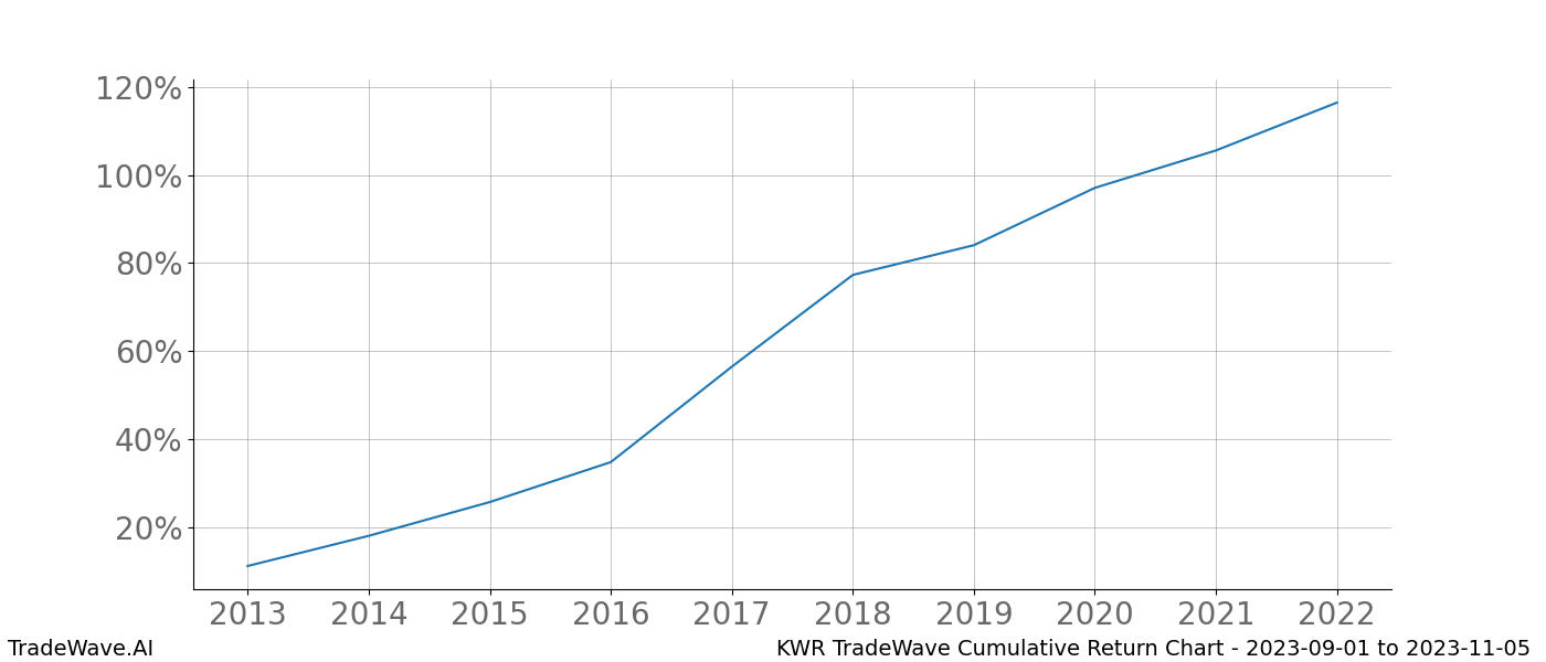 Cumulative chart KWR for date range: 2023-09-01 to 2023-11-05 - this chart shows the cumulative return of the TradeWave opportunity date range for KWR when bought on 2023-09-01 and sold on 2023-11-05 - this percent chart shows the capital growth for the date range over the past 10 years 