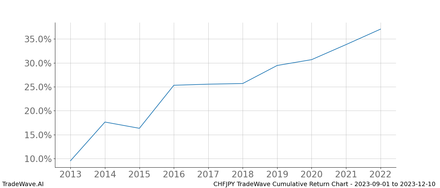 Cumulative chart CHFJPY for date range: 2023-09-01 to 2023-12-10 - this chart shows the cumulative return of the TradeWave opportunity date range for CHFJPY when bought on 2023-09-01 and sold on 2023-12-10 - this percent chart shows the capital growth for the date range over the past 10 years 