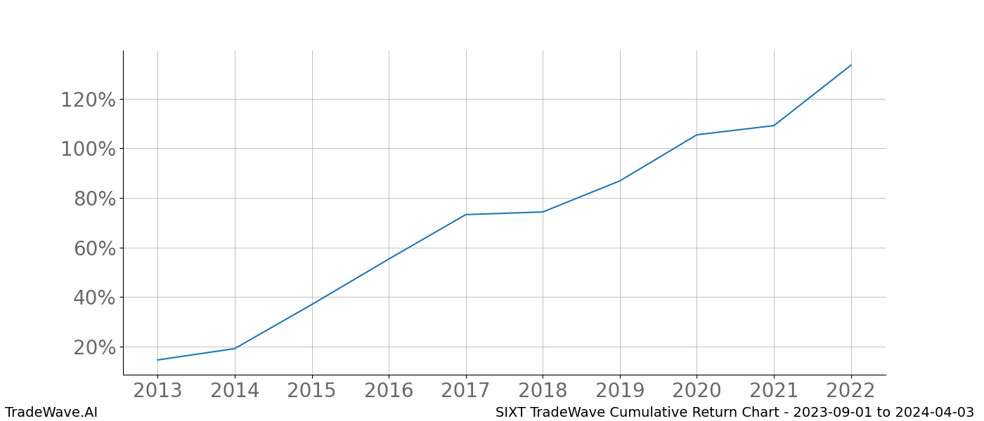 Cumulative chart SIXT for date range: 2023-09-01 to 2024-04-03 - this chart shows the cumulative return of the TradeWave opportunity date range for SIXT when bought on 2023-09-01 and sold on 2024-04-03 - this percent chart shows the capital growth for the date range over the past 10 years 