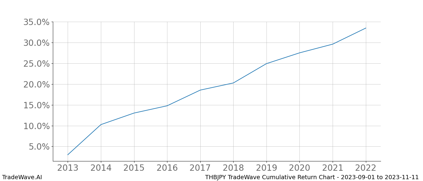 Cumulative chart THBJPY for date range: 2023-09-01 to 2023-11-11 - this chart shows the cumulative return of the TradeWave opportunity date range for THBJPY when bought on 2023-09-01 and sold on 2023-11-11 - this percent chart shows the capital growth for the date range over the past 10 years 