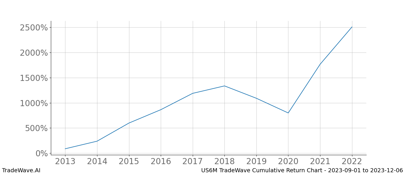 Cumulative chart US6M for date range: 2023-09-01 to 2023-12-06 - this chart shows the cumulative return of the TradeWave opportunity date range for US6M when bought on 2023-09-01 and sold on 2023-12-06 - this percent chart shows the capital growth for the date range over the past 10 years 