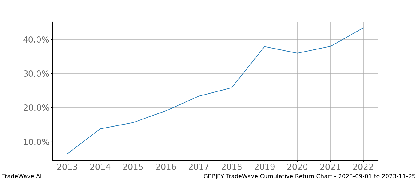 Cumulative chart GBPJPY for date range: 2023-09-01 to 2023-11-25 - this chart shows the cumulative return of the TradeWave opportunity date range for GBPJPY when bought on 2023-09-01 and sold on 2023-11-25 - this percent chart shows the capital growth for the date range over the past 10 years 