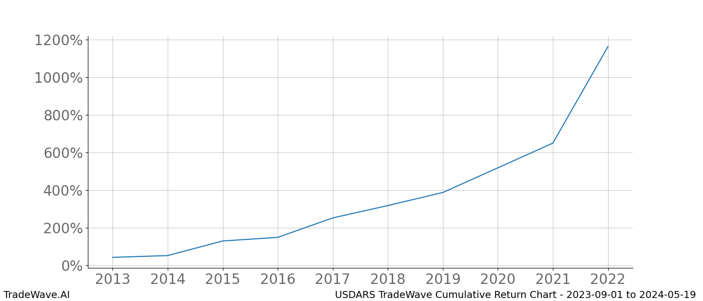 Cumulative chart USDARS for date range: 2023-09-01 to 2024-05-19 - this chart shows the cumulative return of the TradeWave opportunity date range for USDARS when bought on 2023-09-01 and sold on 2024-05-19 - this percent chart shows the capital growth for the date range over the past 10 years 