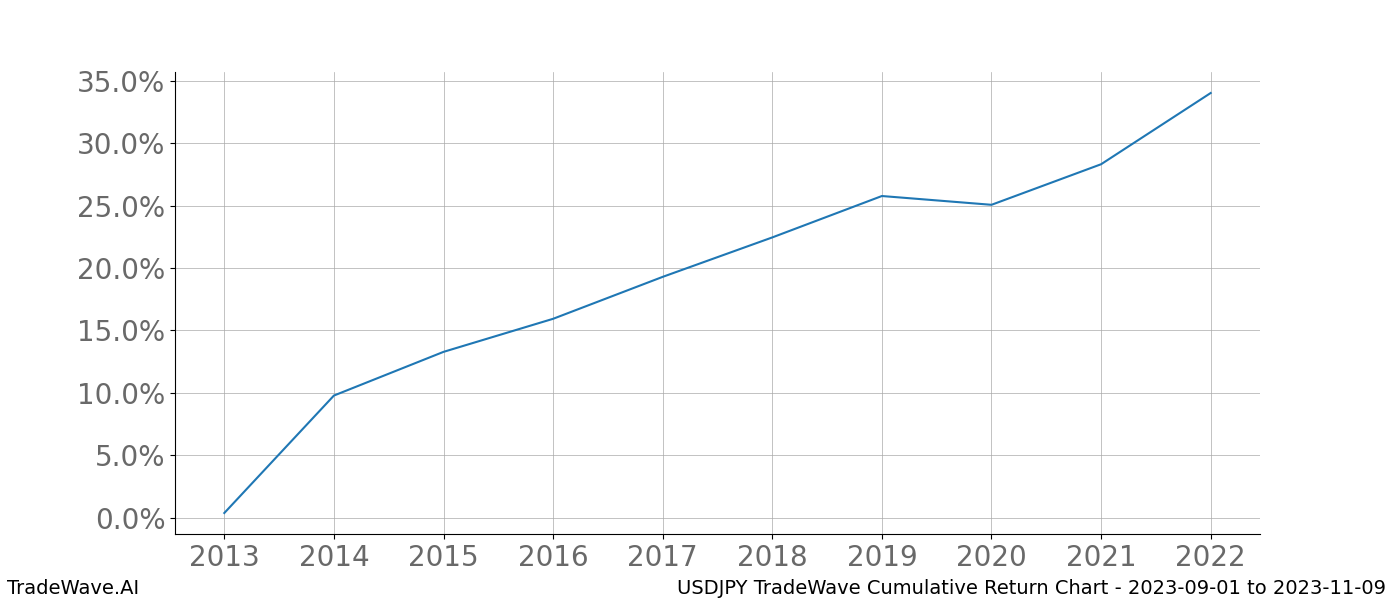 Cumulative chart USDJPY for date range: 2023-09-01 to 2023-11-09 - this chart shows the cumulative return of the TradeWave opportunity date range for USDJPY when bought on 2023-09-01 and sold on 2023-11-09 - this percent chart shows the capital growth for the date range over the past 10 years 