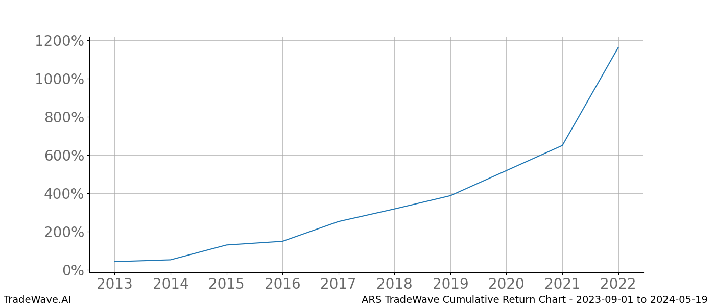 Cumulative chart ARS for date range: 2023-09-01 to 2024-05-19 - this chart shows the cumulative return of the TradeWave opportunity date range for ARS when bought on 2023-09-01 and sold on 2024-05-19 - this percent chart shows the capital growth for the date range over the past 10 years 