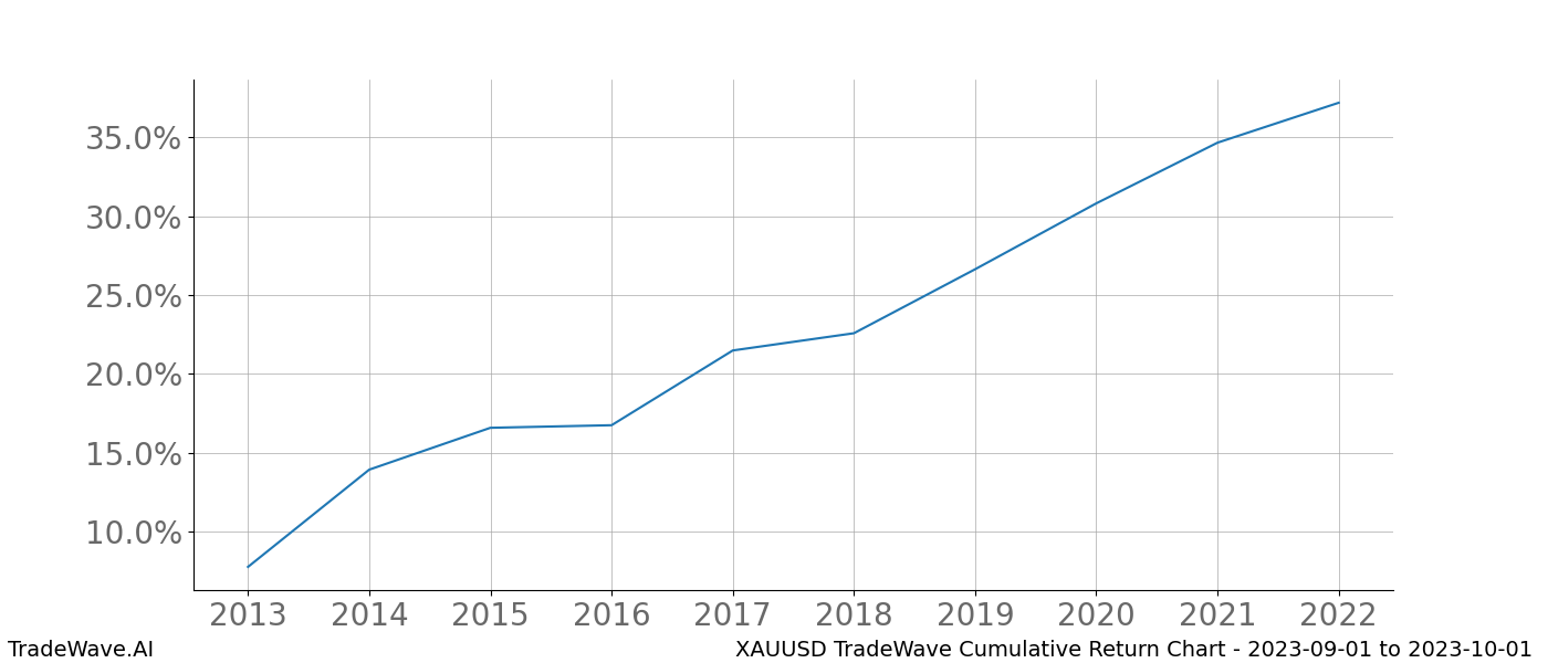 Cumulative chart XAUUSD for date range: 2023-09-01 to 2023-10-01 - this chart shows the cumulative return of the TradeWave opportunity date range for XAUUSD when bought on 2023-09-01 and sold on 2023-10-01 - this percent chart shows the capital growth for the date range over the past 10 years 