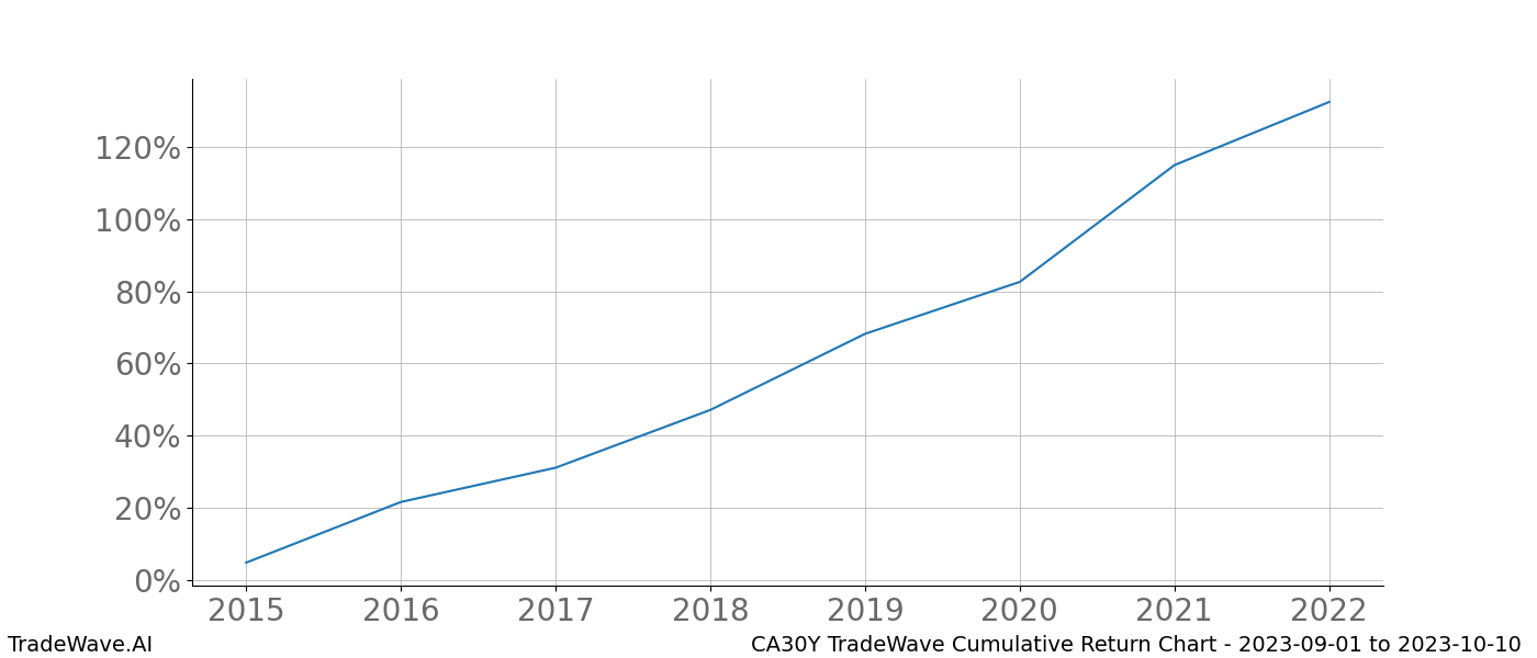 Cumulative chart CA30Y for date range: 2023-09-01 to 2023-10-10 - this chart shows the cumulative return of the TradeWave opportunity date range for CA30Y when bought on 2023-09-01 and sold on 2023-10-10 - this percent chart shows the capital growth for the date range over the past 8 years 