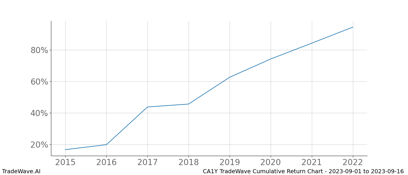 Cumulative chart CA1Y for date range: 2023-09-01 to 2023-09-16 - this chart shows the cumulative return of the TradeWave opportunity date range for CA1Y when bought on 2023-09-01 and sold on 2023-09-16 - this percent chart shows the capital growth for the date range over the past 8 years 