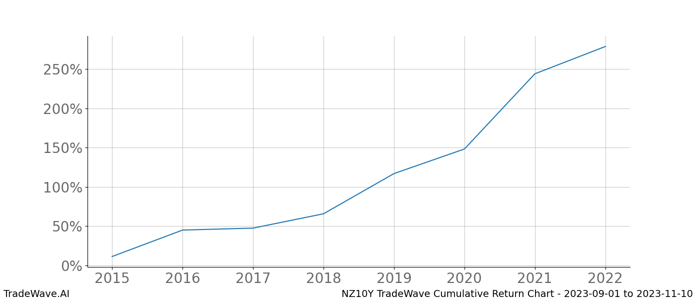 Cumulative chart NZ10Y for date range: 2023-09-01 to 2023-11-10 - this chart shows the cumulative return of the TradeWave opportunity date range for NZ10Y when bought on 2023-09-01 and sold on 2023-11-10 - this percent chart shows the capital growth for the date range over the past 8 years 