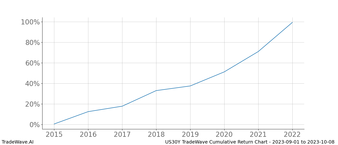 Cumulative chart US30Y for date range: 2023-09-01 to 2023-10-08 - this chart shows the cumulative return of the TradeWave opportunity date range for US30Y when bought on 2023-09-01 and sold on 2023-10-08 - this percent chart shows the capital growth for the date range over the past 8 years 