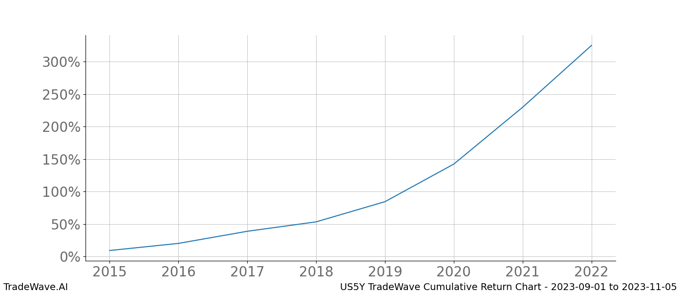 Cumulative chart US5Y for date range: 2023-09-01 to 2023-11-05 - this chart shows the cumulative return of the TradeWave opportunity date range for US5Y when bought on 2023-09-01 and sold on 2023-11-05 - this percent chart shows the capital growth for the date range over the past 8 years 