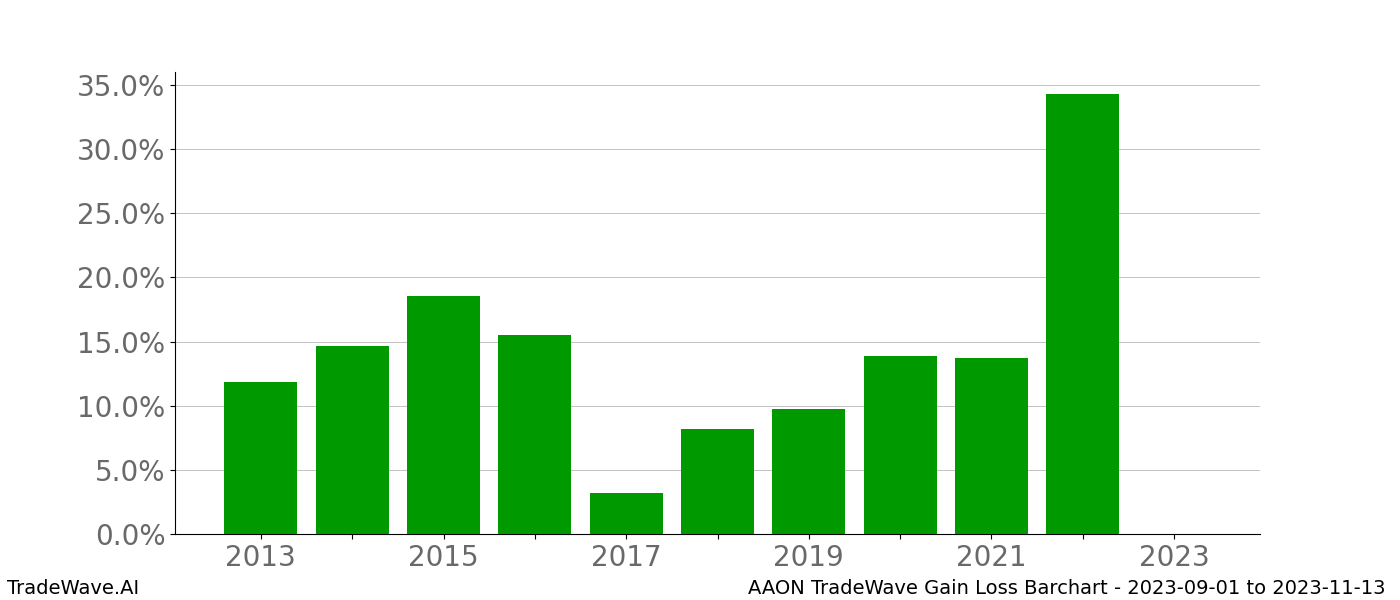 Gain/Loss barchart AAON for date range: 2023-09-01 to 2023-11-13 - this chart shows the gain/loss of the TradeWave opportunity for AAON buying on 2023-09-01 and selling it on 2023-11-13 - this barchart is showing 10 years of history