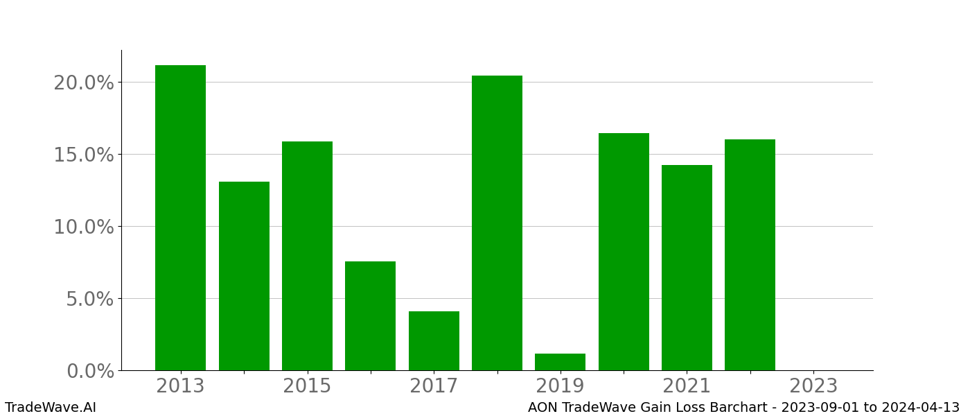 Gain/Loss barchart AON for date range: 2023-09-01 to 2024-04-13 - this chart shows the gain/loss of the TradeWave opportunity for AON buying on 2023-09-01 and selling it on 2024-04-13 - this barchart is showing 10 years of history