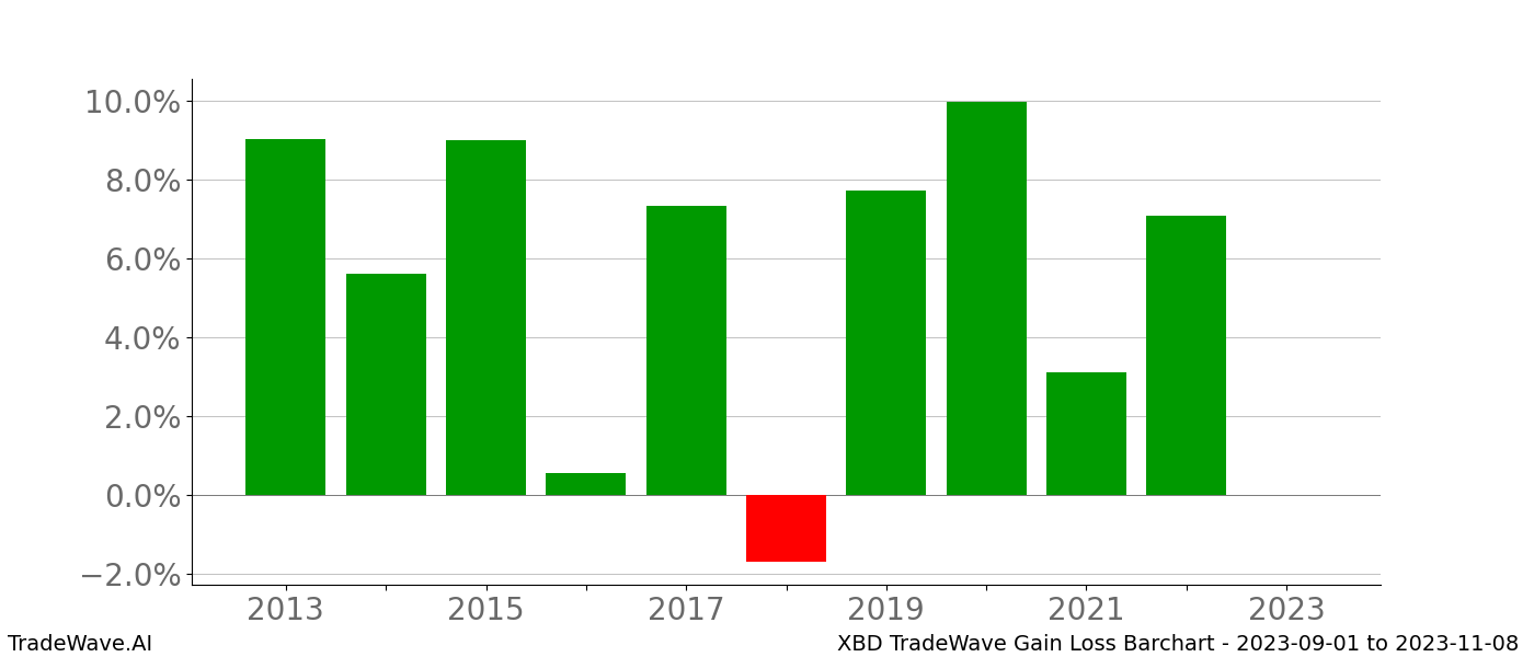 Gain/Loss barchart XBD for date range: 2023-09-01 to 2023-11-08 - this chart shows the gain/loss of the TradeWave opportunity for XBD buying on 2023-09-01 and selling it on 2023-11-08 - this barchart is showing 10 years of history