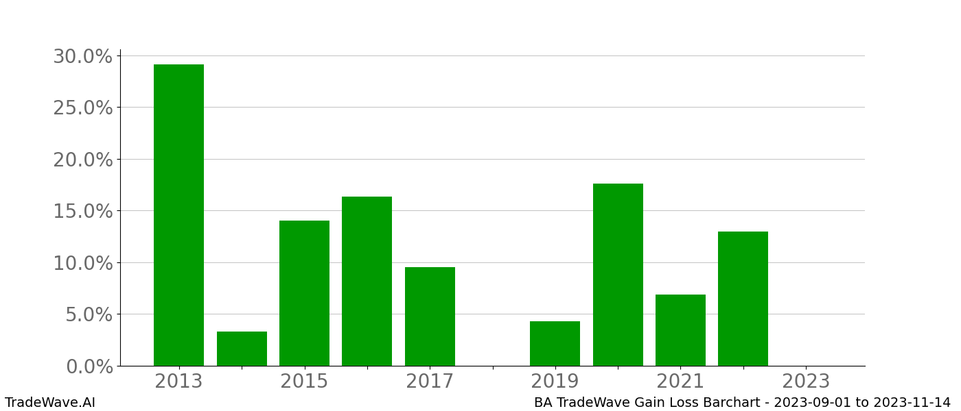 Gain/Loss barchart BA for date range: 2023-09-01 to 2023-11-14 - this chart shows the gain/loss of the TradeWave opportunity for BA buying on 2023-09-01 and selling it on 2023-11-14 - this barchart is showing 10 years of history