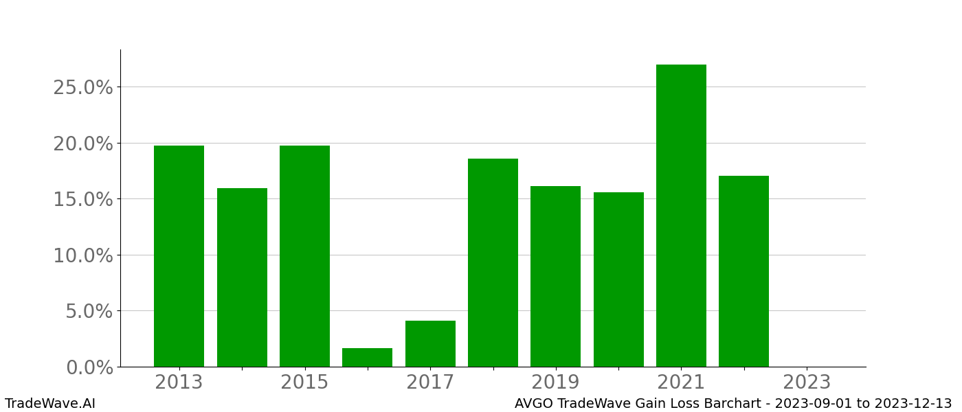 Gain/Loss barchart AVGO for date range: 2023-09-01 to 2023-12-13 - this chart shows the gain/loss of the TradeWave opportunity for AVGO buying on 2023-09-01 and selling it on 2023-12-13 - this barchart is showing 10 years of history