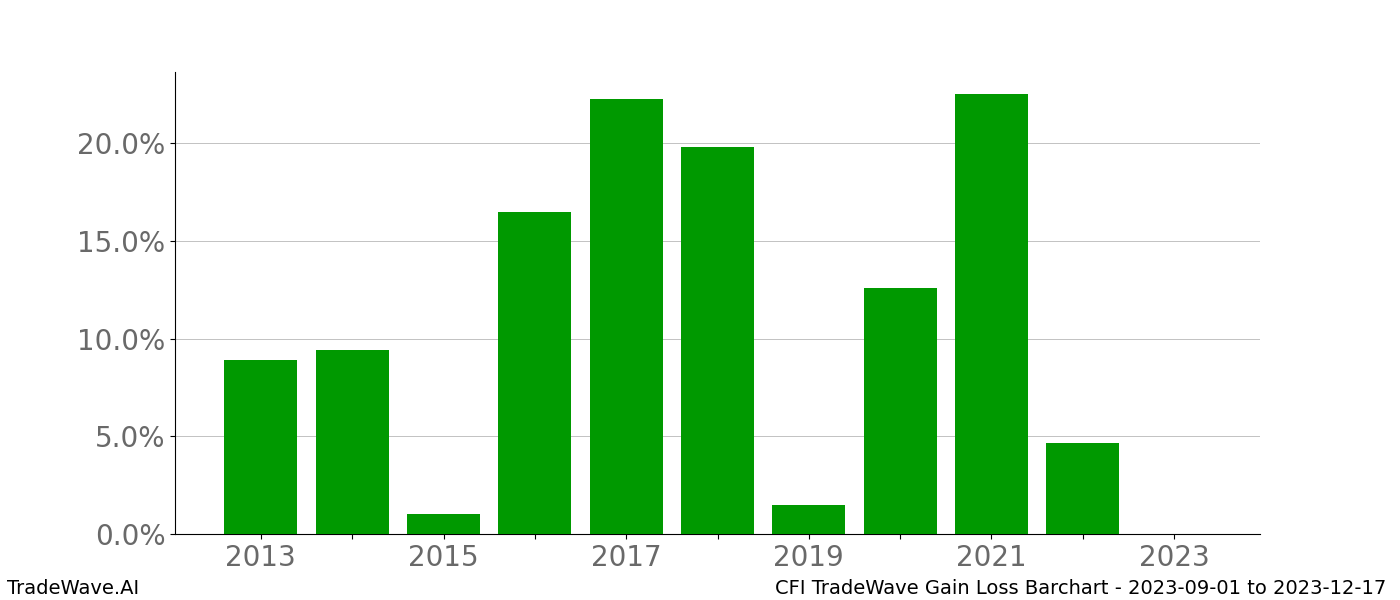 Gain/Loss barchart CFI for date range: 2023-09-01 to 2023-12-17 - this chart shows the gain/loss of the TradeWave opportunity for CFI buying on 2023-09-01 and selling it on 2023-12-17 - this barchart is showing 10 years of history