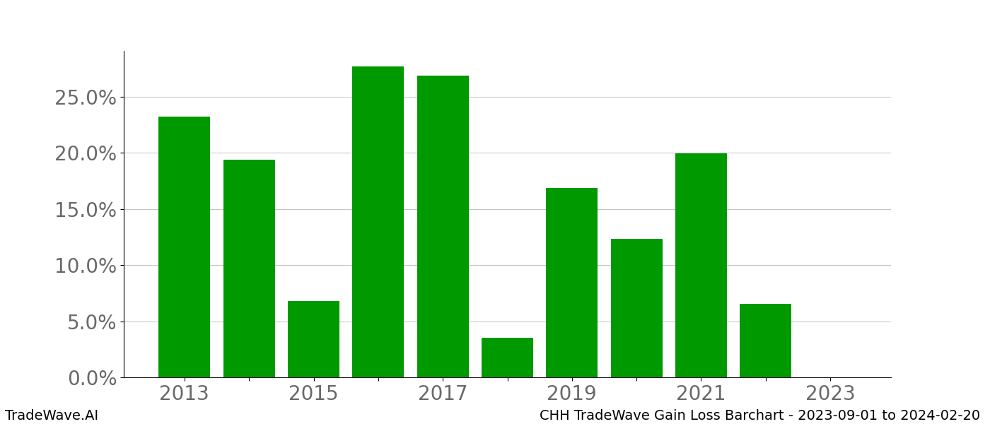 Gain/Loss barchart CHH for date range: 2023-09-01 to 2024-02-20 - this chart shows the gain/loss of the TradeWave opportunity for CHH buying on 2023-09-01 and selling it on 2024-02-20 - this barchart is showing 10 years of history