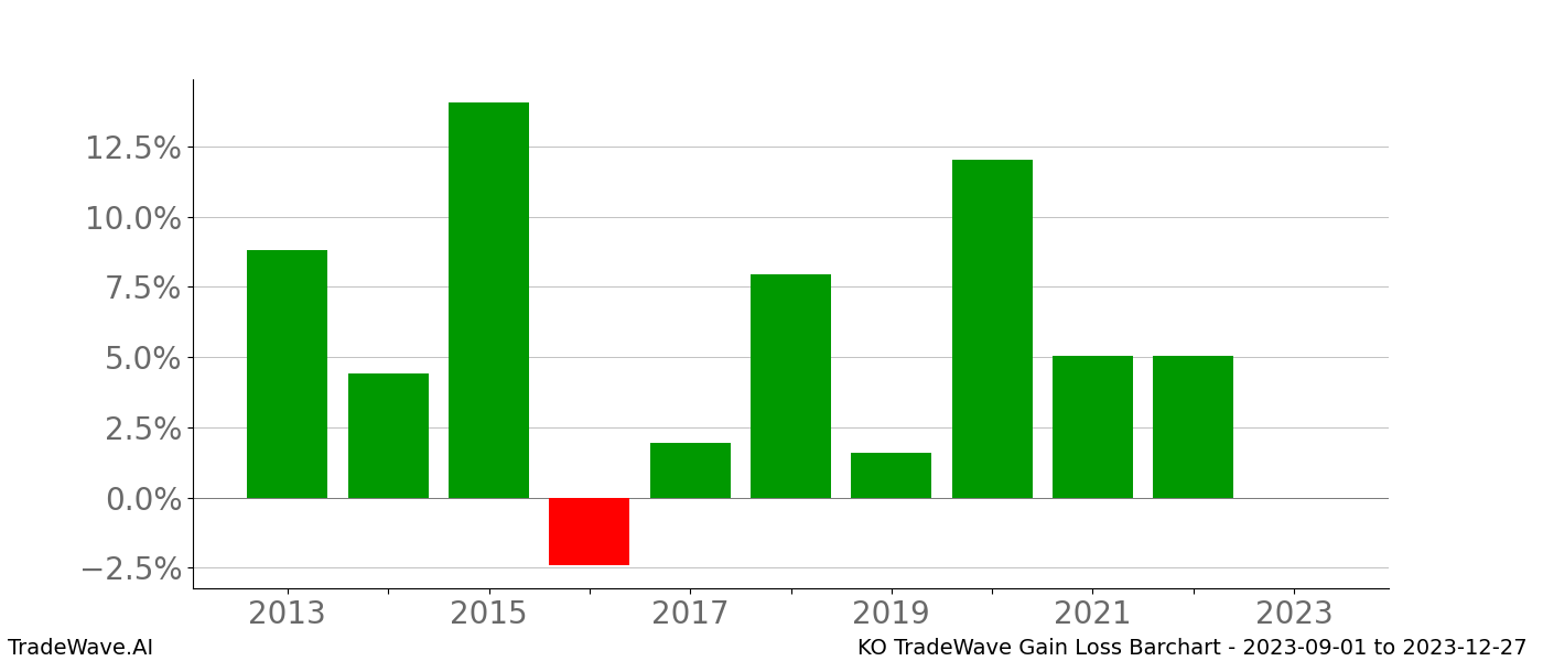 Gain/Loss barchart KO for date range: 2023-09-01 to 2023-12-27 - this chart shows the gain/loss of the TradeWave opportunity for KO buying on 2023-09-01 and selling it on 2023-12-27 - this barchart is showing 10 years of history