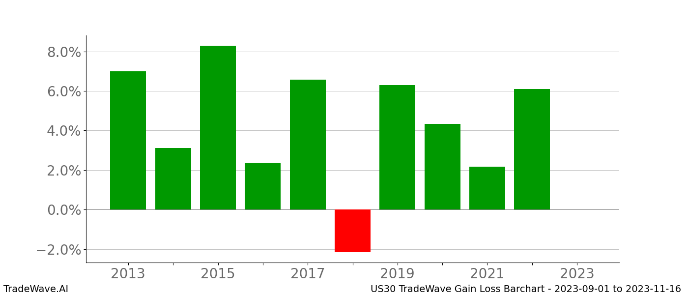 Gain/Loss barchart US30 for date range: 2023-09-01 to 2023-11-16 - this chart shows the gain/loss of the TradeWave opportunity for US30 buying on 2023-09-01 and selling it on 2023-11-16 - this barchart is showing 10 years of history