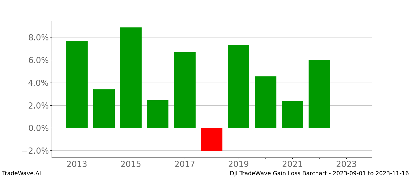 Gain/Loss barchart DJI for date range: 2023-09-01 to 2023-11-16 - this chart shows the gain/loss of the TradeWave opportunity for DJI buying on 2023-09-01 and selling it on 2023-11-16 - this barchart is showing 10 years of history