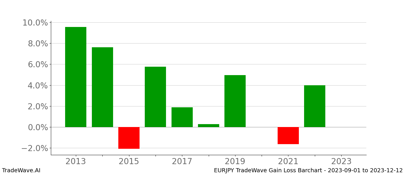 Gain/Loss barchart EURJPY for date range: 2023-09-01 to 2023-12-12 - this chart shows the gain/loss of the TradeWave opportunity for EURJPY buying on 2023-09-01 and selling it on 2023-12-12 - this barchart is showing 10 years of history