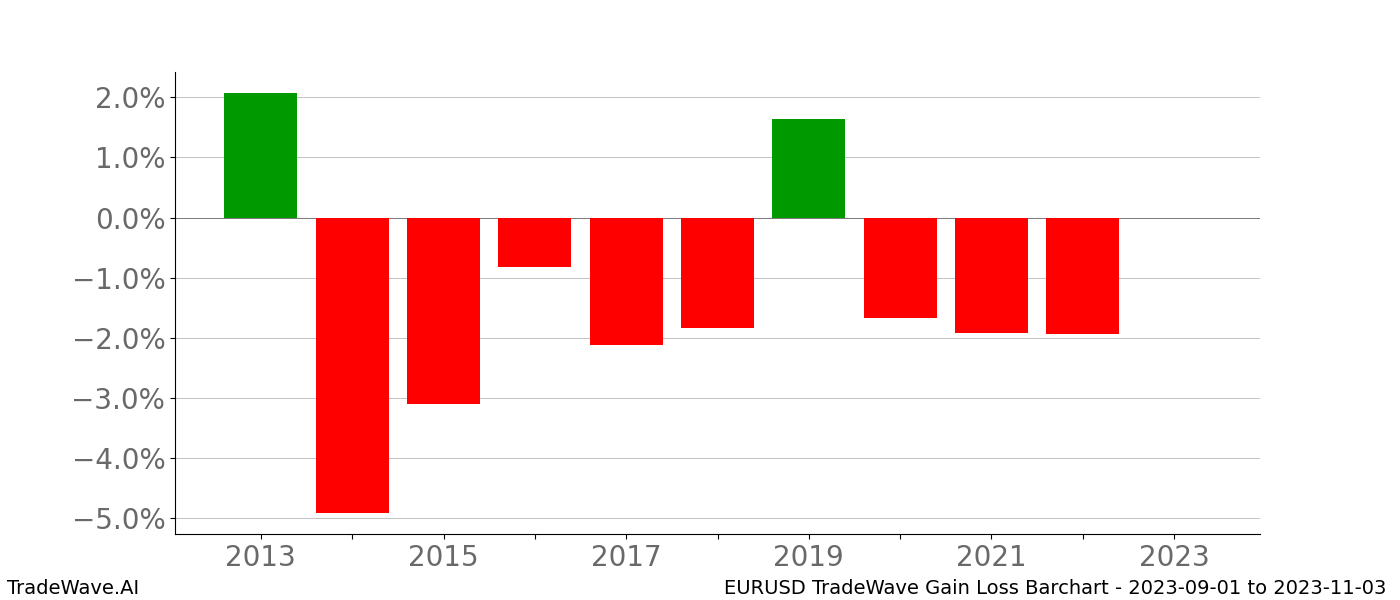 Gain/Loss barchart EURUSD for date range: 2023-09-01 to 2023-11-03 - this chart shows the gain/loss of the TradeWave opportunity for EURUSD buying on 2023-09-01 and selling it on 2023-11-03 - this barchart is showing 10 years of history