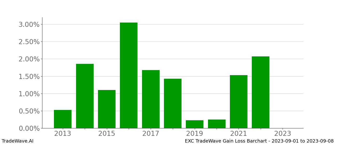 Gain/Loss barchart EXC for date range: 2023-09-01 to 2023-09-08 - this chart shows the gain/loss of the TradeWave opportunity for EXC buying on 2023-09-01 and selling it on 2023-09-08 - this barchart is showing 10 years of history