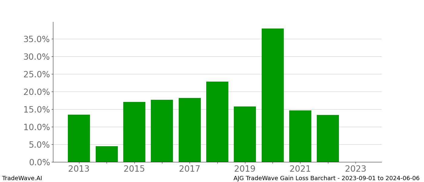 Gain/Loss barchart AJG for date range: 2023-09-01 to 2024-06-06 - this chart shows the gain/loss of the TradeWave opportunity for AJG buying on 2023-09-01 and selling it on 2024-06-06 - this barchart is showing 10 years of history