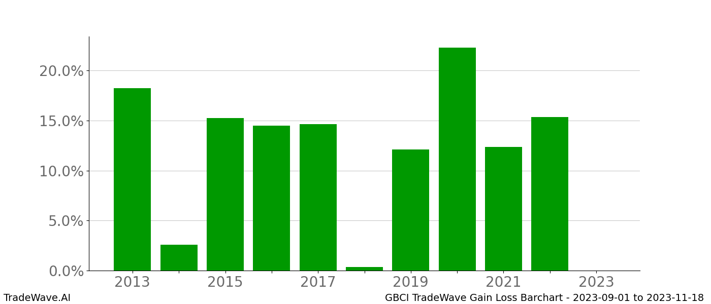 Gain/Loss barchart GBCI for date range: 2023-09-01 to 2023-11-18 - this chart shows the gain/loss of the TradeWave opportunity for GBCI buying on 2023-09-01 and selling it on 2023-11-18 - this barchart is showing 10 years of history