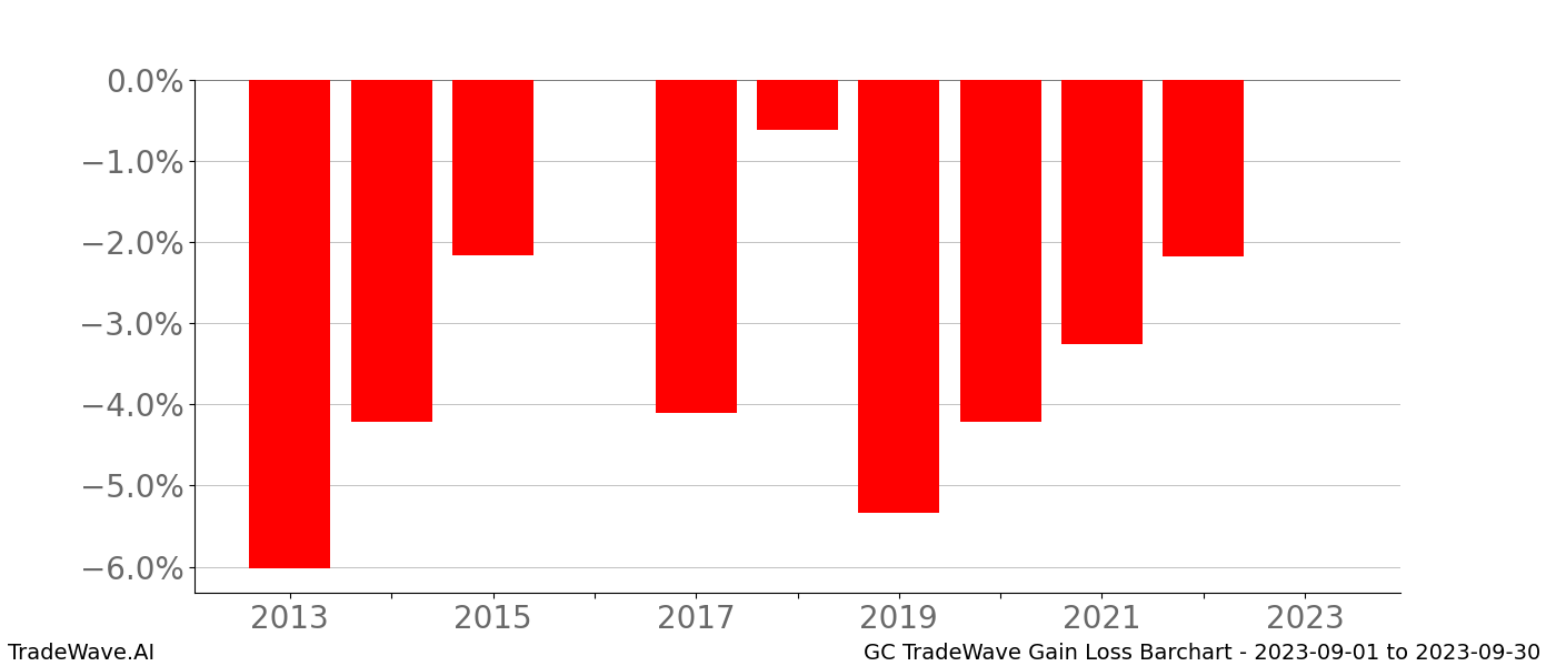 Gain/Loss barchart GC for date range: 2023-09-01 to 2023-09-30 - this chart shows the gain/loss of the TradeWave opportunity for GC buying on 2023-09-01 and selling it on 2023-09-30 - this barchart is showing 10 years of history