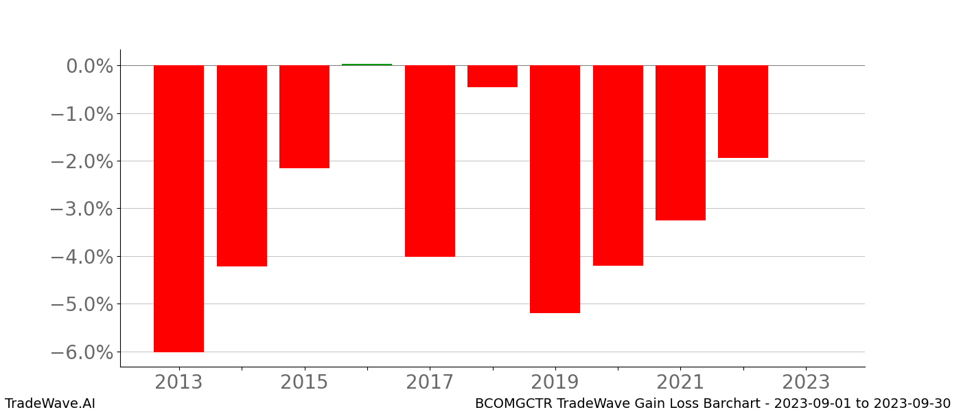 Gain/Loss barchart BCOMGCTR for date range: 2023-09-01 to 2023-09-30 - this chart shows the gain/loss of the TradeWave opportunity for BCOMGCTR buying on 2023-09-01 and selling it on 2023-09-30 - this barchart is showing 10 years of history