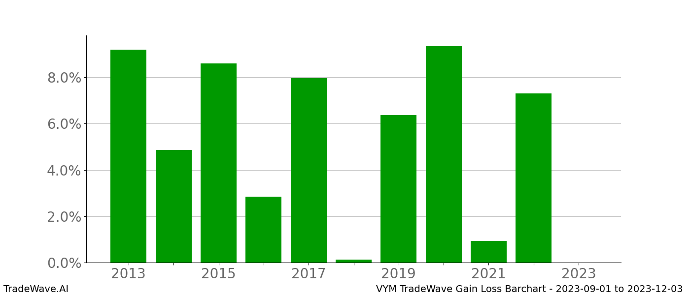 Gain/Loss barchart VYM for date range: 2023-09-01 to 2023-12-03 - this chart shows the gain/loss of the TradeWave opportunity for VYM buying on 2023-09-01 and selling it on 2023-12-03 - this barchart is showing 10 years of history