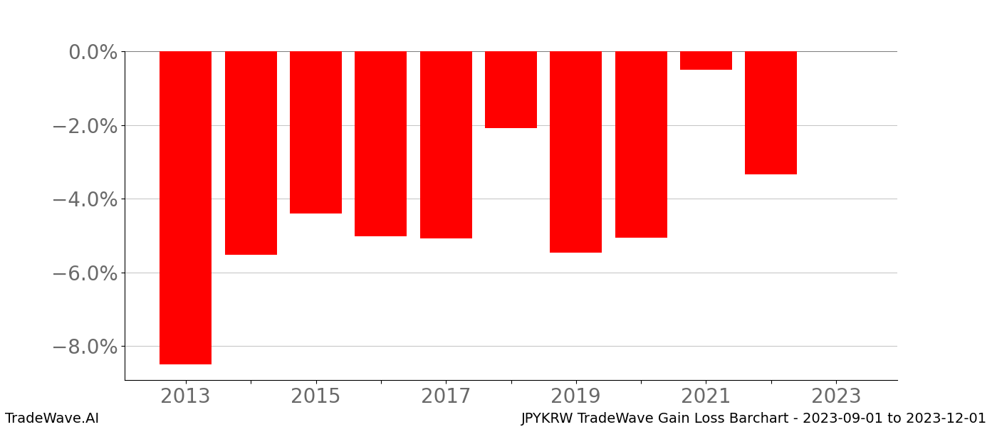 Gain/Loss barchart JPYKRW for date range: 2023-09-01 to 2023-12-01 - this chart shows the gain/loss of the TradeWave opportunity for JPYKRW buying on 2023-09-01 and selling it on 2023-12-01 - this barchart is showing 10 years of history