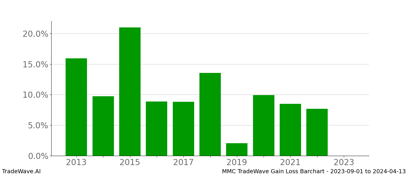 Gain/Loss barchart MMC for date range: 2023-09-01 to 2024-04-13 - this chart shows the gain/loss of the TradeWave opportunity for MMC buying on 2023-09-01 and selling it on 2024-04-13 - this barchart is showing 10 years of history