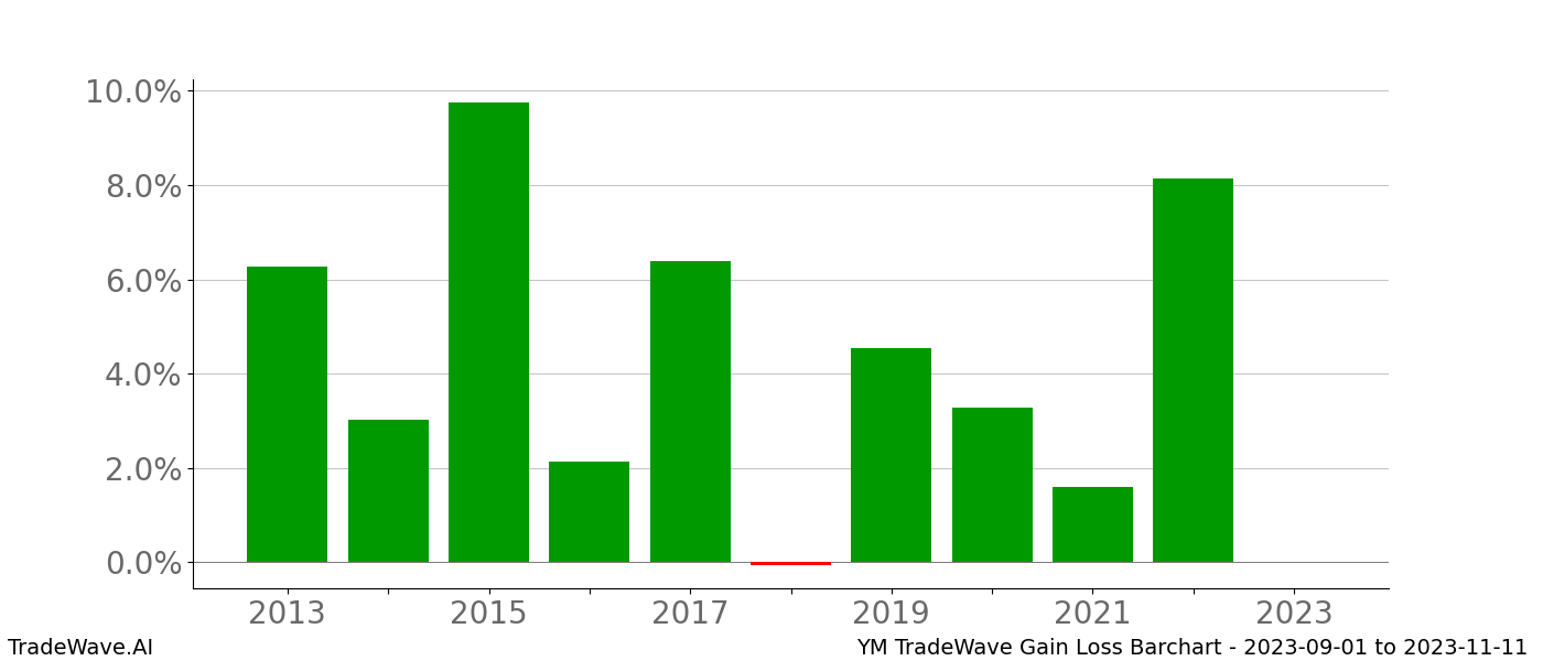 Gain/Loss barchart YM for date range: 2023-09-01 to 2023-11-11 - this chart shows the gain/loss of the TradeWave opportunity for YM buying on 2023-09-01 and selling it on 2023-11-11 - this barchart is showing 10 years of history