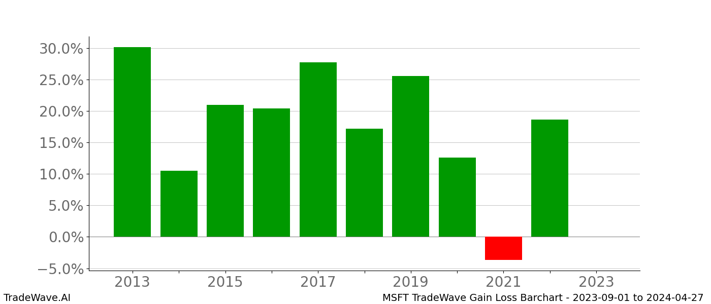 Gain/Loss barchart MSFT for date range: 2023-09-01 to 2024-04-27 - this chart shows the gain/loss of the TradeWave opportunity for MSFT buying on 2023-09-01 and selling it on 2024-04-27 - this barchart is showing 10 years of history