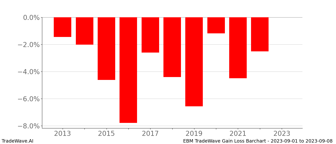 Gain/Loss barchart EBM for date range: 2023-09-01 to 2023-09-08 - this chart shows the gain/loss of the TradeWave opportunity for EBM buying on 2023-09-01 and selling it on 2023-09-08 - this barchart is showing 10 years of history