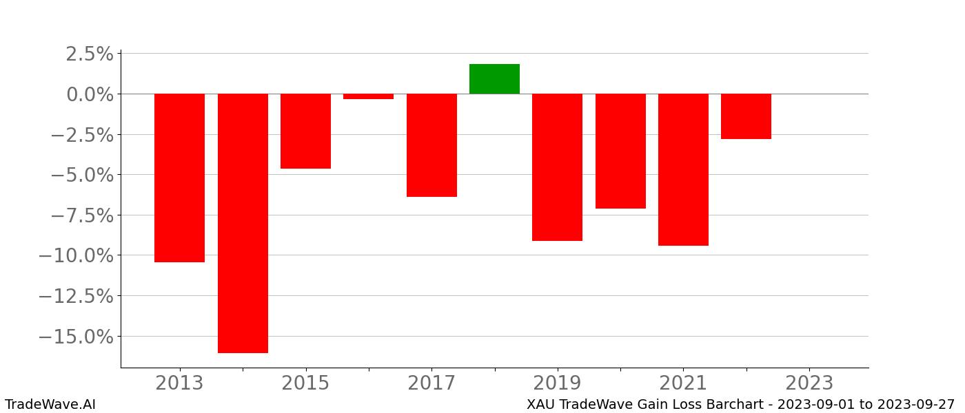 Gain/Loss barchart XAU for date range: 2023-09-01 to 2023-09-27 - this chart shows the gain/loss of the TradeWave opportunity for XAU buying on 2023-09-01 and selling it on 2023-09-27 - this barchart is showing 10 years of history