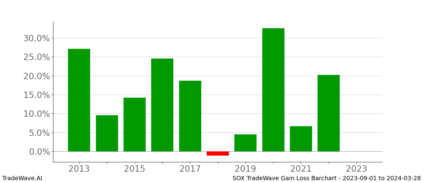 Gain/Loss barchart SOX for date range: 2023-09-01 to 2024-03-28 - this chart shows the gain/loss of the TradeWave opportunity for SOX buying on 2023-09-01 and selling it on 2024-03-28 - this barchart is showing 10 years of history