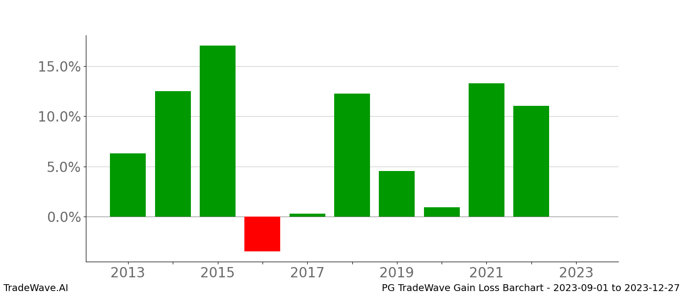 Gain/Loss barchart PG for date range: 2023-09-01 to 2023-12-27 - this chart shows the gain/loss of the TradeWave opportunity for PG buying on 2023-09-01 and selling it on 2023-12-27 - this barchart is showing 10 years of history